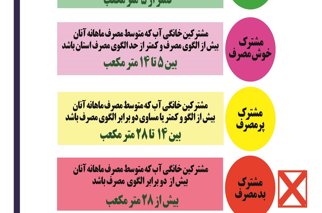 ۱۶۳هزار مشترک خانگی کم مصرف استان اصفهان مشمول طرح “آب امید” می شوند