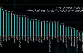 مازندران، موفق ترین استان در کنترل نرخ تورم خوراکی ها